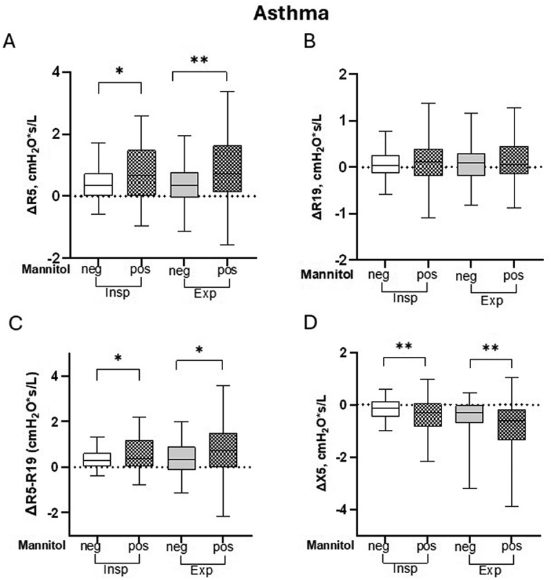 Airway hyperresponsiveness to mannitol in relation to inspiratory and expiratory resistance in subjects with asthma, COPD, and healthy smokers.