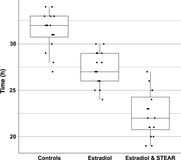 Corneal enzymatic digestion resistance in the presence of oestradiol and oestradiol plus selective tissue oestrogenic activity regulators (STEAR).