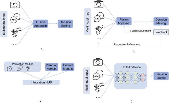 Multimodal perception-driven decision-making for human-robot interaction: a survey.
