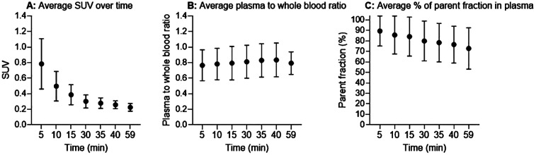 Quantification of neuroinflammation in spinal cord and neuroforamina of patients with painful cervical radiculopathy using [<sup>11</sup>C]DPA713 PET/CT.