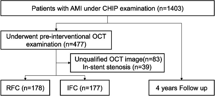 Effect of clonal hematopoiesis on plaque morphology and prognosis in patients with acute myocardial infarction.