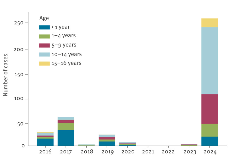 <i>Bordetella pertussis</i> in hospitalised children and adolescents: the impact of vaccination delay, Tuscany, Italy, 2016 to 2024.