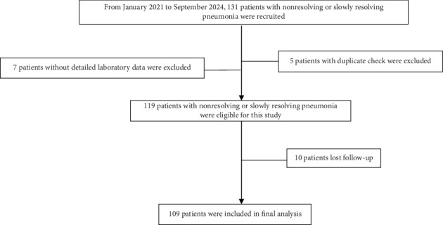 Improved Etiological Diagnosis of Nonresolving or Slowly Resolving Pneumonia Through Combined Endobronchial Ultrasound-Guided Biopsy and Metagenomic Sequencing.