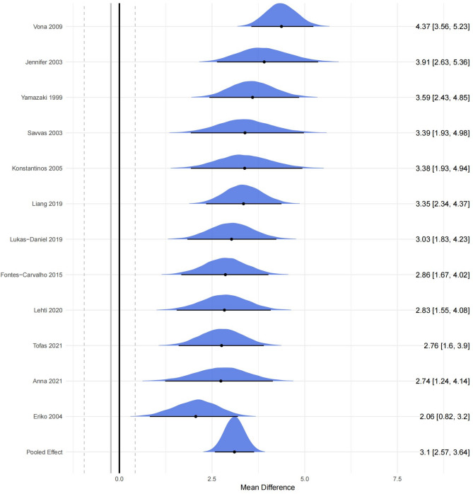 Effects of aerobic combined with resistance exercise on cardiopulmonary function in patients with coronary heart disease: a bayesian meta-analysis based on dose-response, baseline status, and other moderators.