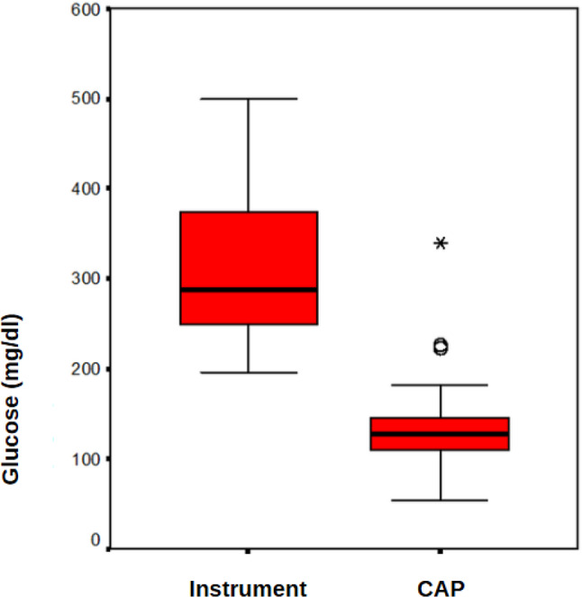 Effects of different peritoneal dialysis solutions on serum lipid levels and lipid profile in end-stage chronic kidney disease patients undergoing peritoneal dialysis.