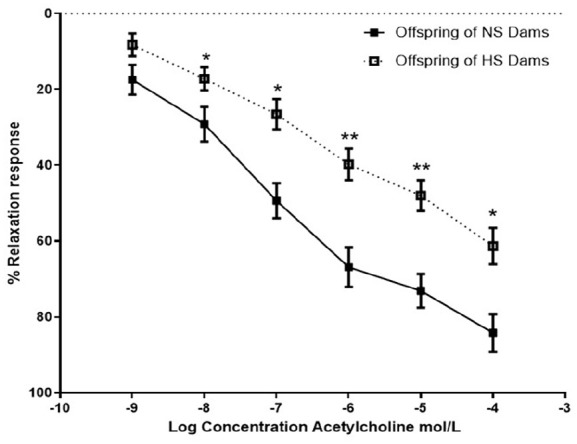 Perinatal Exposure of Dams to a High Salt Diet Impaired Vascular Function and Elevated Biomarkers of Inflammation in the Offspring.