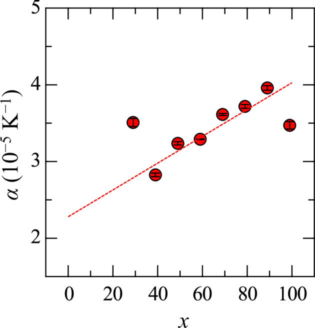 Glass-forming ability of La<sub>2</sub>O<sub>3</sub>-Nb<sub>2</sub>O<sub>5</sub> evaluated via thermophysical properties under microgravity.