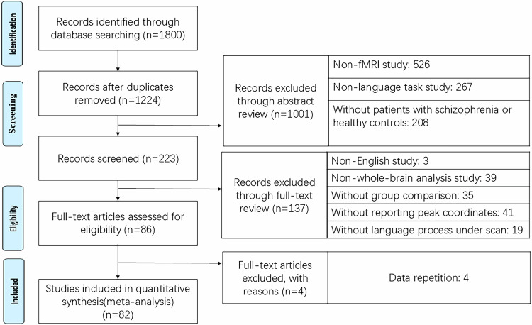 Unraveling consistently altered brain activations of language deficits in schizophrenia: evidence from ALE meta-analysis.