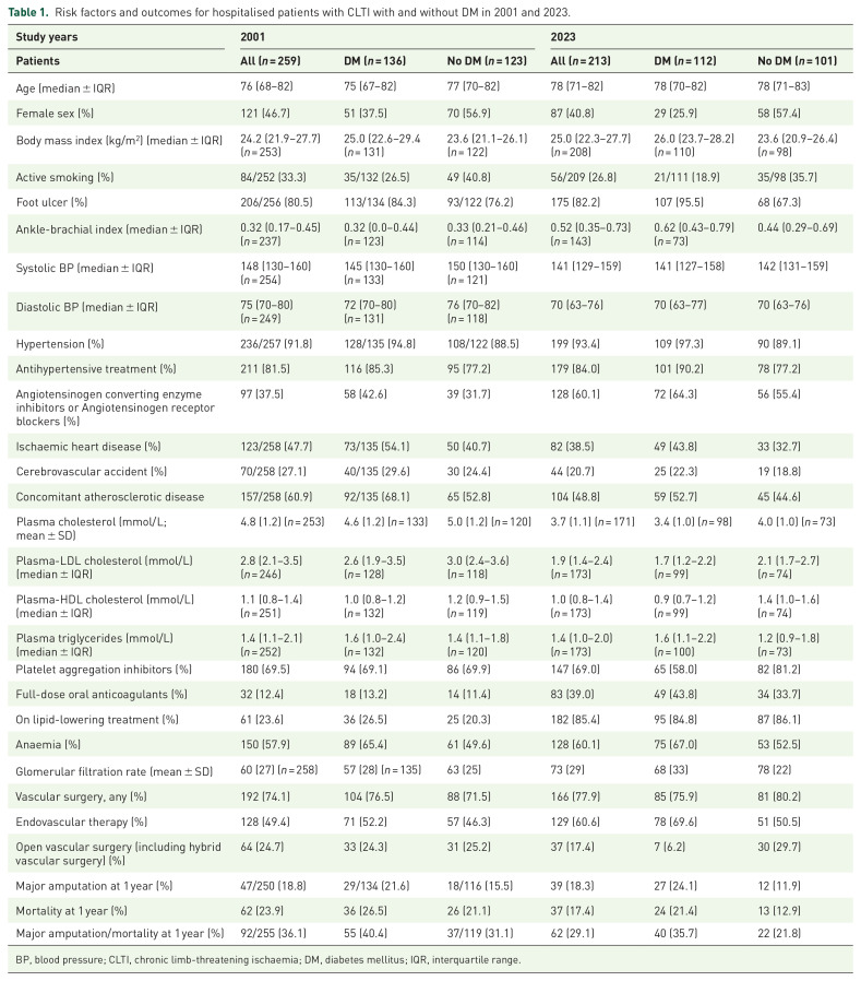 Risk factor management over two decades in hospitalised patients with chronic limb-threatening ischaemia with and without diabetes mellitus.