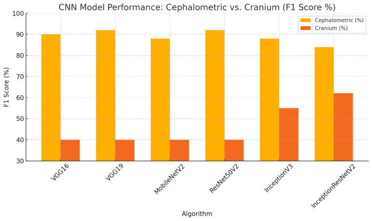 Development and evaluation of a convolutional neural network model for sex prediction using cephalometric radiographs and cranial photographs.