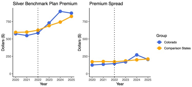 Affordability trade-offs following a public option: learning from the Colorado Option.