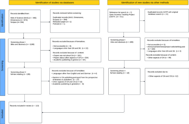 Hurdles to open access publishing faced by authors: a scoping literature review from 2004 to 2023.