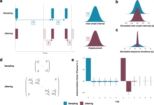 Humans can find rhythm in randomly timed sounds.