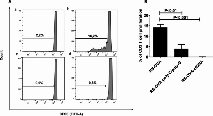 Immunoregulatory properties of cell free DNA.