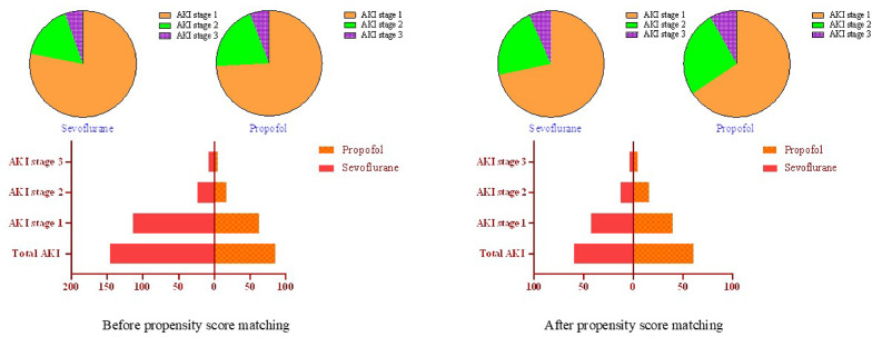 Effect of sevoflurane-based or propofol-based anesthesia on acute kidney injury after surgery for gastric cancer: a retrospective propensity score-matched analysis.