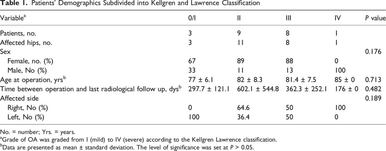 The Effect of Pre-existing Advanced Osteoarthritis in Trochanteric Femoral Fractures on Post-intramedullary Nailing Quality of Life - A Retrospective Study.