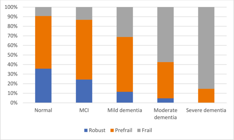 The cross-sectional relationship of physical frailty and cognitive impairment in older Poles: analysis of the PolSenior2 data.