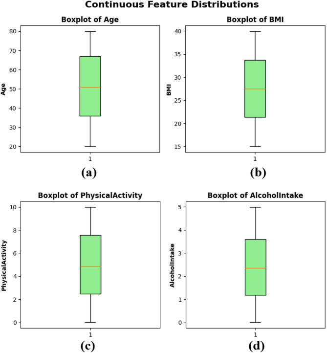Predicting cancer risk using machine learning on lifestyle and genetic data.