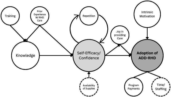 Integrating secondary prevention of rheumatic heart disease into the primary healthcare system in Northern Uganda.