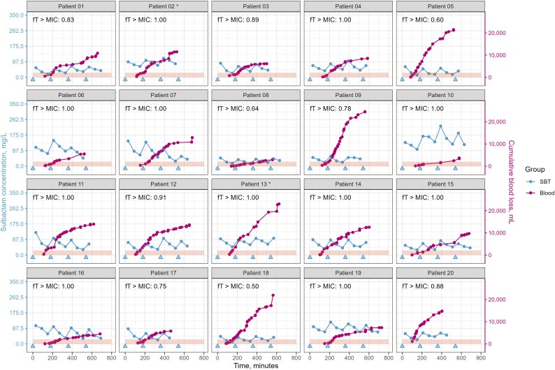 The effect of intraoperative excessive bleeding on the pharmacokinetics of ampicillin and sulbactam in recipients of living donor liver transplantation in Japan.