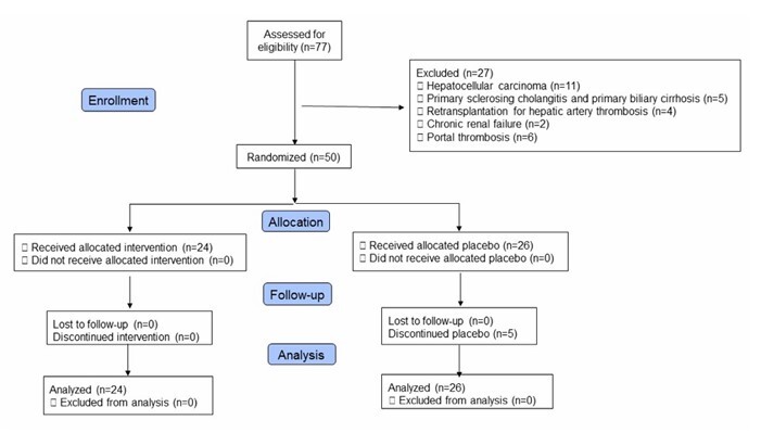 Preventive correction of fibrinolysis with epsilon aminocaproic acid detected by thromboelastometry during liver transplantation.