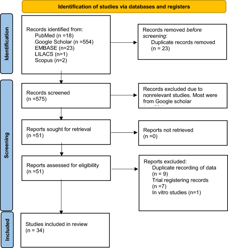 Prevalence of Plasmodium falciparum plasmepsin2/3 gene duplication in Africa and Asia: a systematic review and meta-analysis.