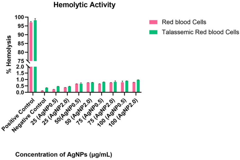 Green synthesis of silver nanoparticles (AgNPs) from G. stearothermophilus GF16: stable and versatile nanomaterials with antioxidant, antimicrobial, and catalytic properties.