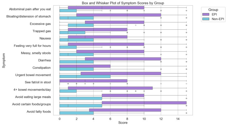 Development of Novel Symptom Score to Assist in Screening for Exocrine Pancreatic Insufficiency.