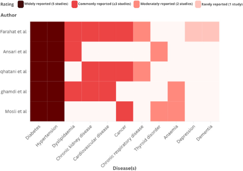 Review of multimorbidity in Saudi Arabia: Prevalence, gender differences, and common chronic diseases.