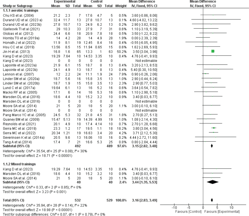 Optimizing physical fitness in chronic stroke patients: the impact of exercise training modality and dosage on maximal and sub-maximal fitness - a systematic review and meta-analysis.