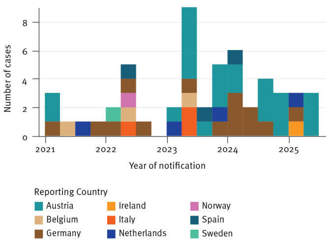 Cross-border investigation of a tuberculosis outbreak in Vienna linked to a multi-country cluster among foreign-born individuals, Europe, 2021 to 2025.