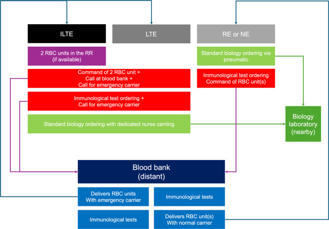 Exploration of patient blood management metrics for emergency departments: a 4-year retrospective monocenter study.