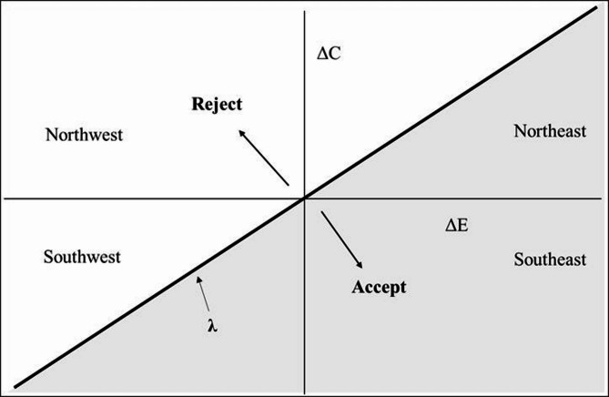 A systematic review of the willingness-to-accept and willingness-to-pay disparities in empirical studies in the healthcare field.