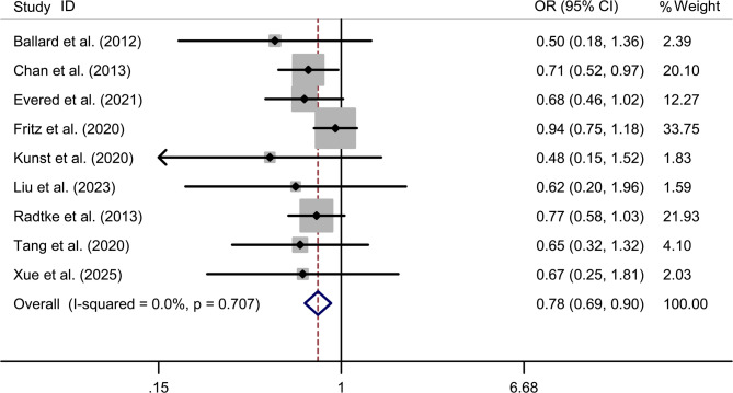 Effect of intraoperative Electroencephalogram-guided anesthesia on postoperative cognitive function in elderly patients: a systematic review, meta-analysis, and trial sequential analysis of randomized controlled trials.