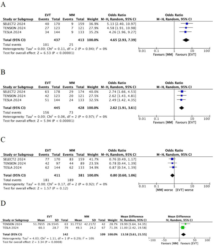Improved functional outcome for stroke patients with low ASPECTS score large core infarctions: 1-year follow-up of three randomised trials.