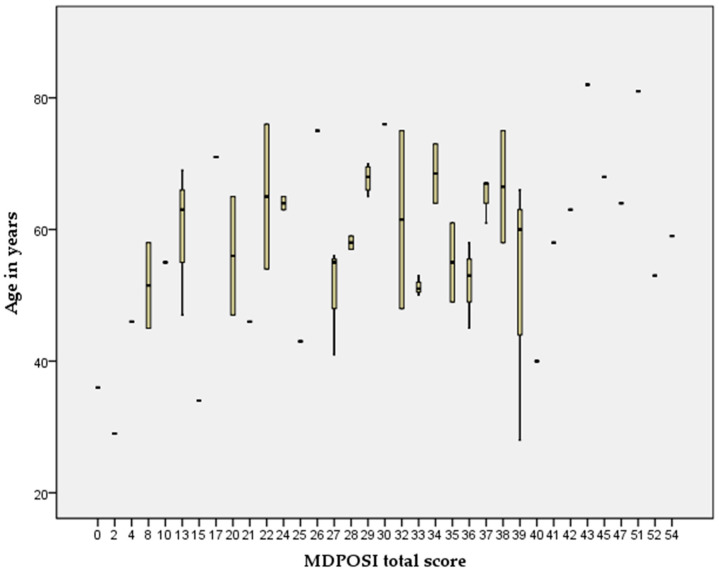 Correlation of Clinical Characteristics of Meniere's Disease and Its Patient-Oriented Severity Index (MD POSI).