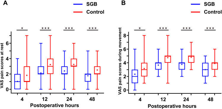 Effect of Stellate Ganglion Block on Preventing Atrial Fibrillation After Esophagectomy: A Double-Blind Randomized Controlled Trial.