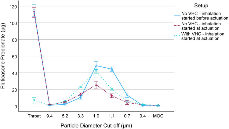Optimizing Fluticasone Propionate and Ciclesonide pMDI Delivery: The Protective Role of Valved Holding Chambers Against Inhalation Timing Errors.