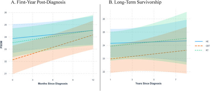 Brief Post-Surgical Stress Management Intervention Effects on Positive Psychological Well-Being and Self-Efficacy in Women Being Treated With Adjuvant Endocrine Therapy for Hormone-Receptor Positive Breast Cancer.
