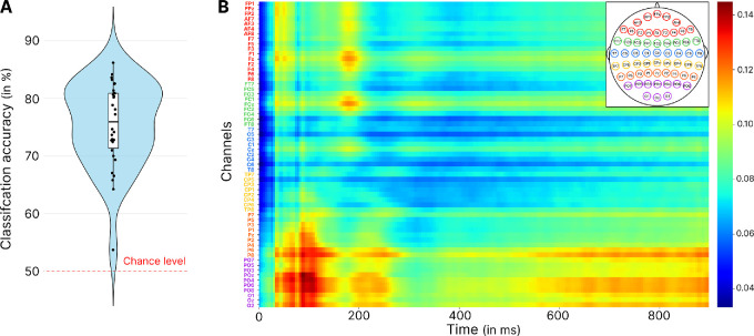 Where do I go? Decoding temporal neural dynamics of scene processing and visuospatial memory interactions using convolutional neural networks.
