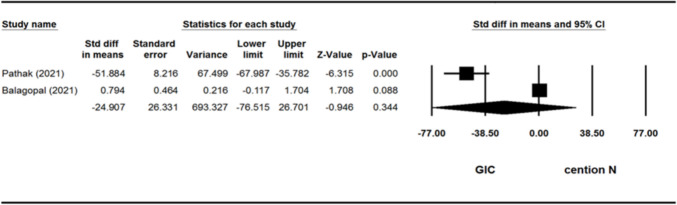 The impact of CENTION-N compared to glass-ionomer cement on shear bond strength and micro-leakage of primary teeth restorations: a systematic review and meta-analysis.