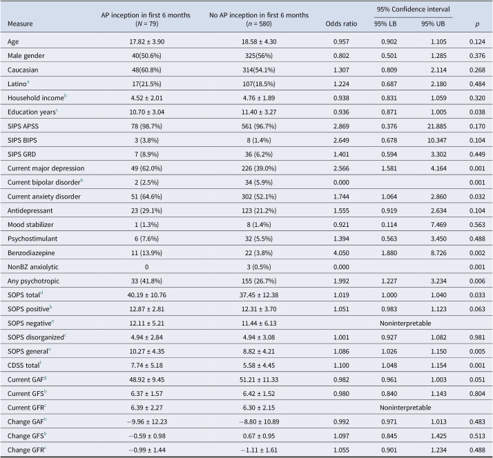 Prediction of antipsychotic medication inception in antipsychotic-naive youth at clinical high risk for psychosis.