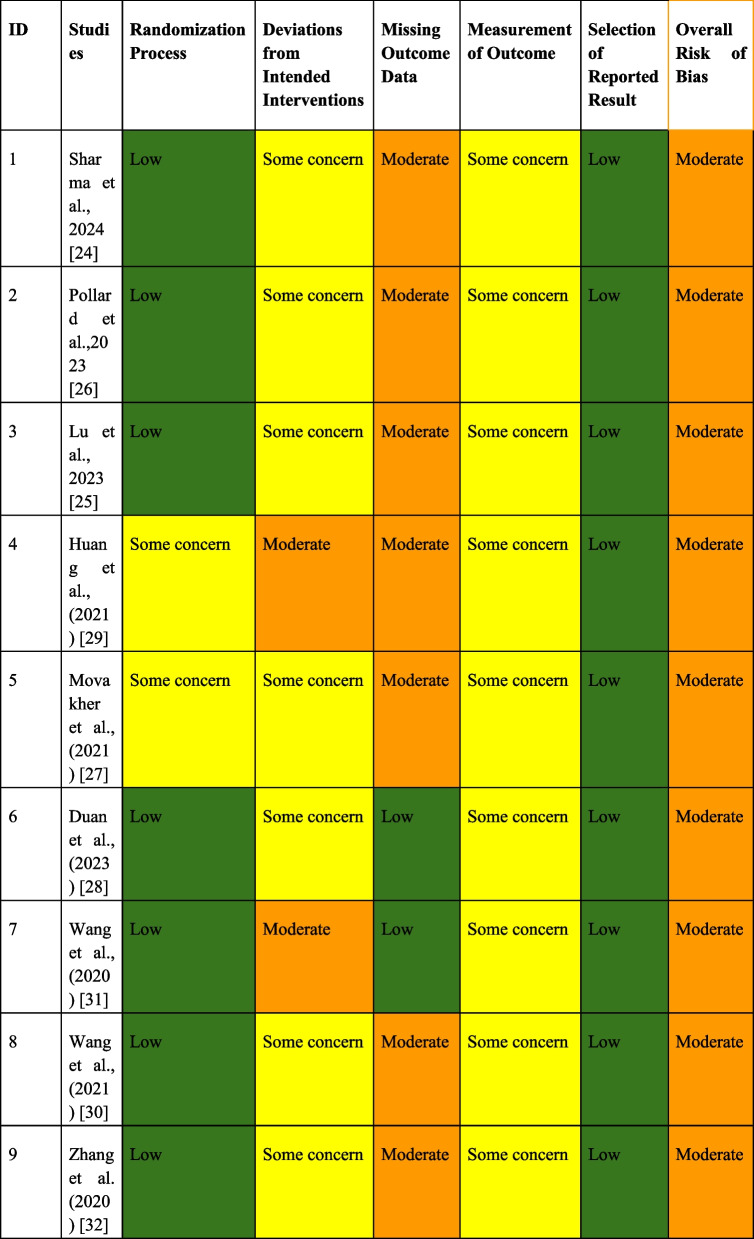 Evaluating the impact of self-management interventions on COPD outcomes in low- and middle-income countries in Asia: a systematic review.