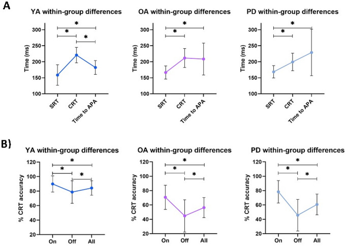 Motor planning stage of gait initiation: effects of aging, Parkinson's disease, and associations with cognitive function.