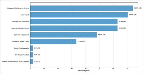 Soft Skills, Strong Results: The Impact on Medical Representatives in the Saudi Pharmaceutical Sector.