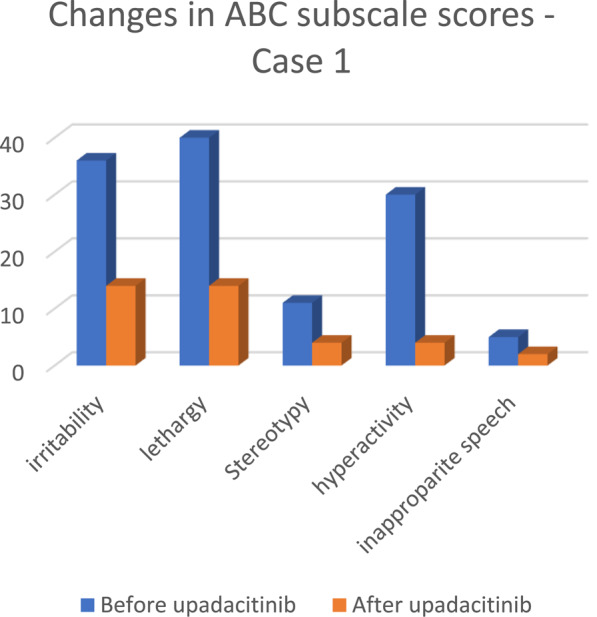 Favorable responses to upadacitinib, a JAK1 inhibitor, in long COVID patients with predominant neuropsychiatric symptoms: case reports in 2 autistic patients and one typically developing patient.