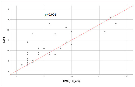 Endoscopic management of cystic stump leaks: Insights from a tertiary care center.