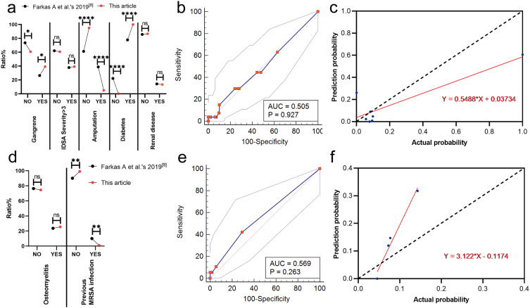 Epidemiology, Risk Factors, and External Validation of Predictive Models for Multidrug-Resistant Bacterial Infections in Diabetic Foot Ulcers.
