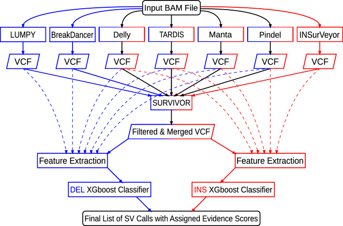 SV-MeCa: an XGBoost-based meta-caller approach for structural variant calling from short-read data.