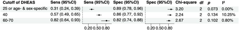 Dehydroepiandrosterone Sulfate in Diagnosing Mild Autonomous Cortisol Secretion and Adrenal Insufficiency.